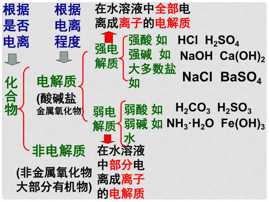 高中化學(xué) 第二章 第三節(jié) 離子方程式課件 新人教版必修1_第1頁