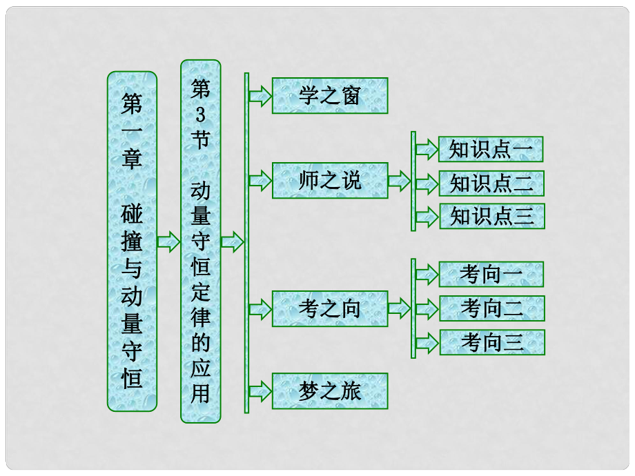 高中物理 第一章 碰撞與動量守恒 第3節(jié) 動量守恒定律的應(yīng)用課件 教科版選修35_第1頁