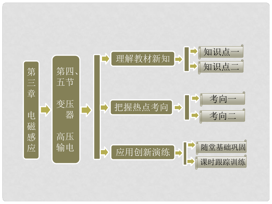 高中物理 第三章 電磁感應(yīng) 第四、五節(jié) 變壓器 高壓輸電課件 新人教版選修11_第1頁