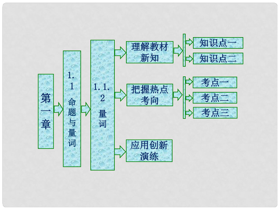 高中數(shù)學(xué) 第一章 常用邏輯用語 1.1 命題與量詞 1.1.2 量詞課件 新人教B版選修11_第1頁