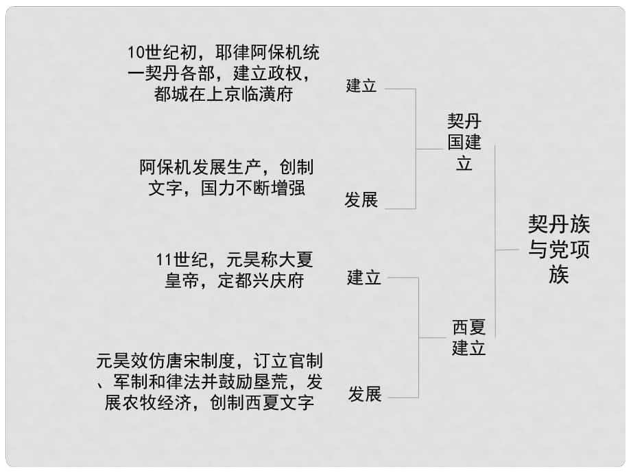 七年级历史下册第二单元第8课辽宋西夏金的并立思维导图素材华东师大