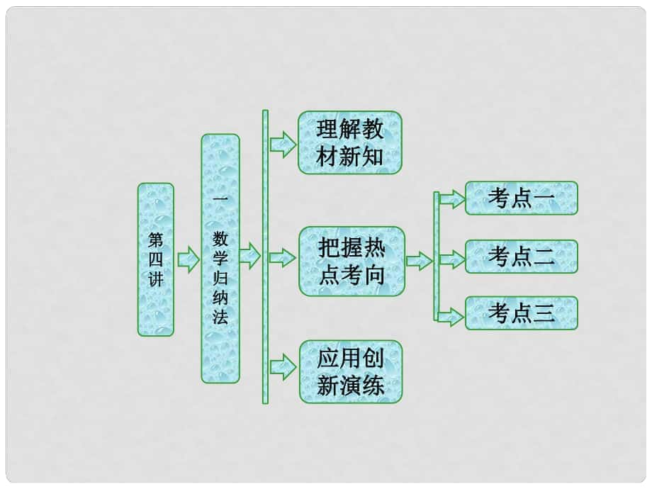 高中數(shù)學(xué) 第四講 用數(shù)學(xué)歸納法證明不等式 一 數(shù)學(xué)歸納法同步配套課件 新人教A版選修45_第1頁