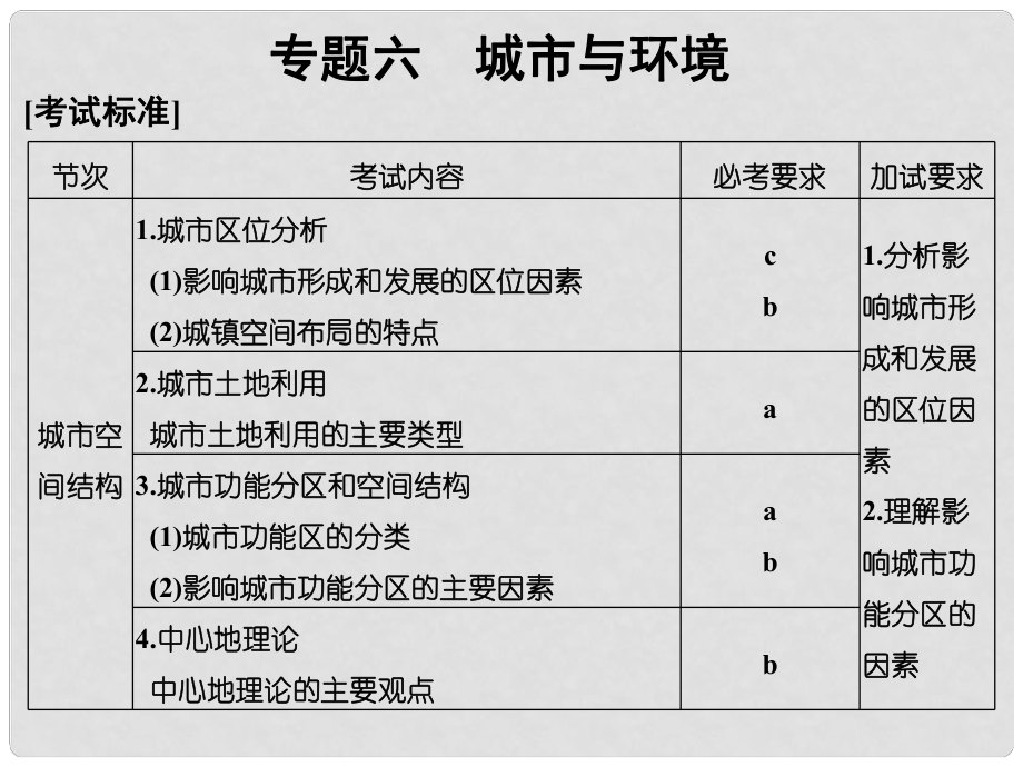 高考地理 專題復(fù)習(xí) 專題六 城市與環(huán)境課件_第1頁(yè)