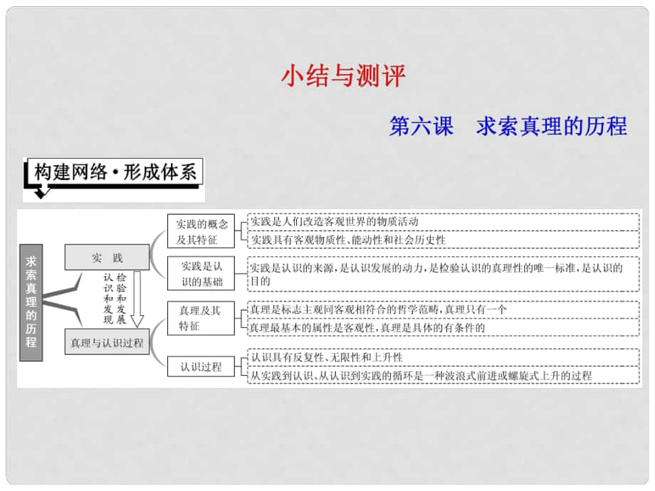 高中政治 第二單元 探索世界的本質(zhì) 第六課 求索真理的歷程小結(jié)與測(cè)評(píng)課件 新人教版必修4_第1頁(yè)