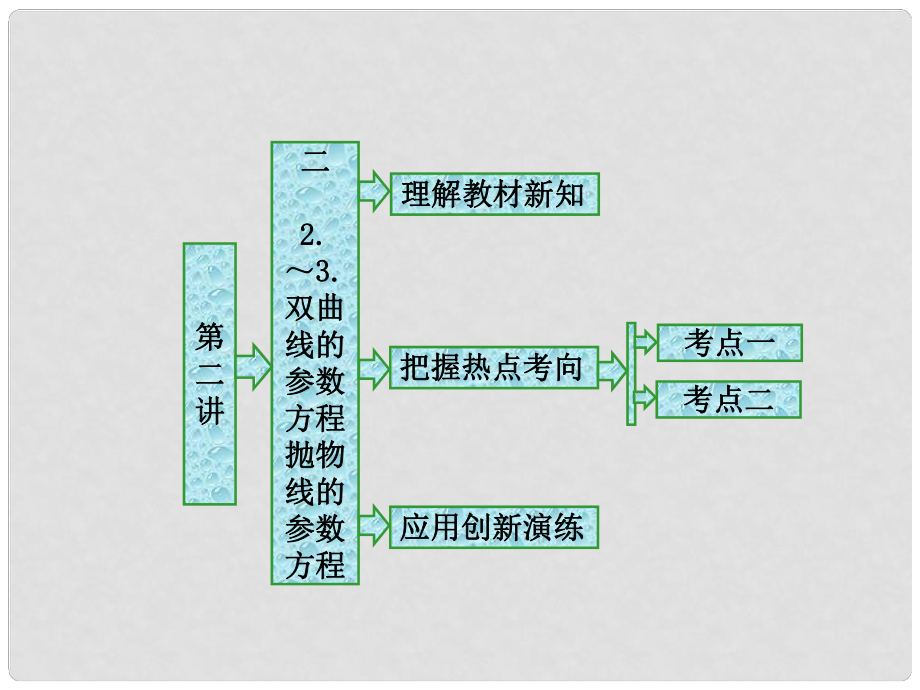 高中數(shù)學(xué) 第二章 參數(shù)方程 二 2 雙曲線的參數(shù)方程 3 拋物線的參數(shù)方程課件 新人教A版選修44_第1頁(yè)