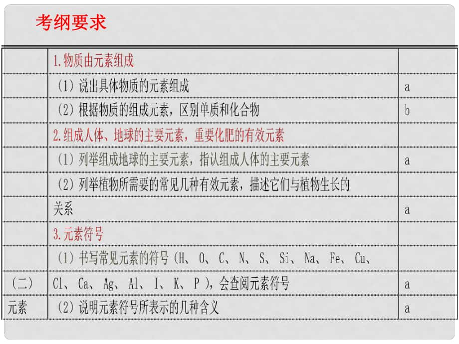 中考科學 元素復習課件 浙教版_第1頁