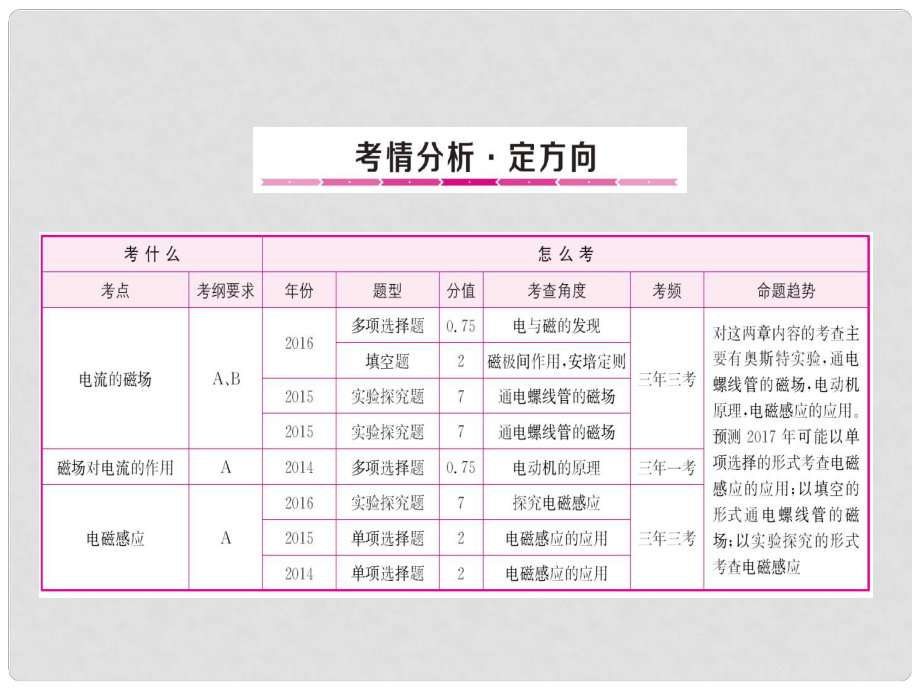 山东省中考物理复习 第1718章 从指南针到磁悬浮列车 电能从哪里来课件_第1页