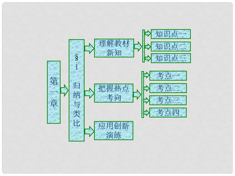 高中數(shù)學(xué) 第一章 推理與證明 1 歸納與類比課件 北師大版選修22_第1頁