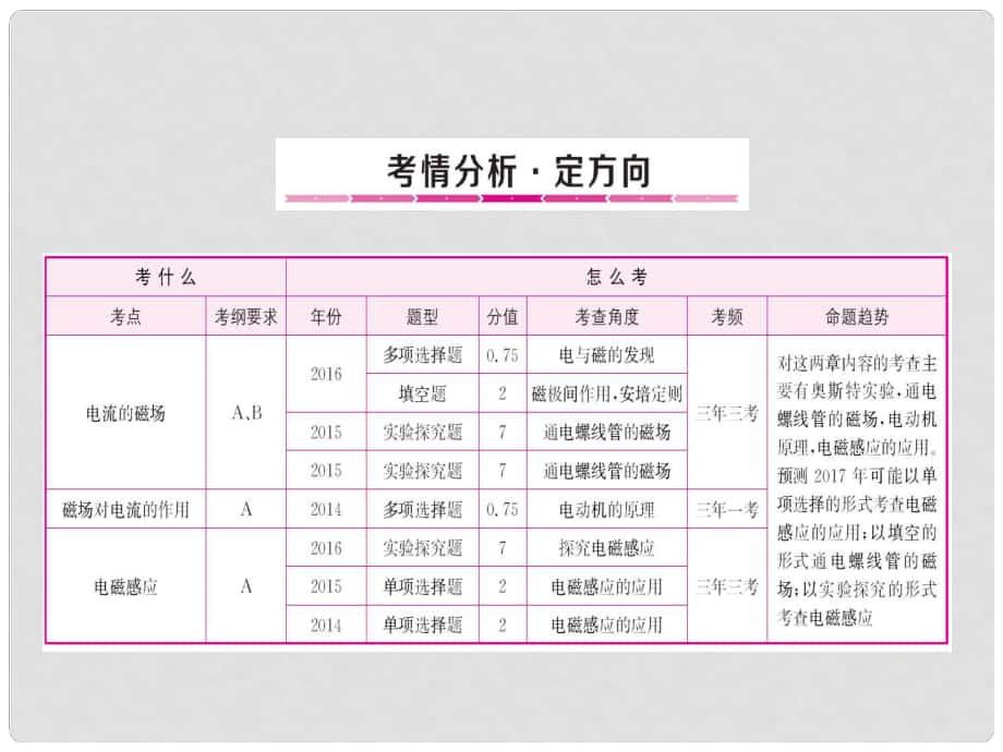 山东省中考物理总复习 第1718章课件_第1页