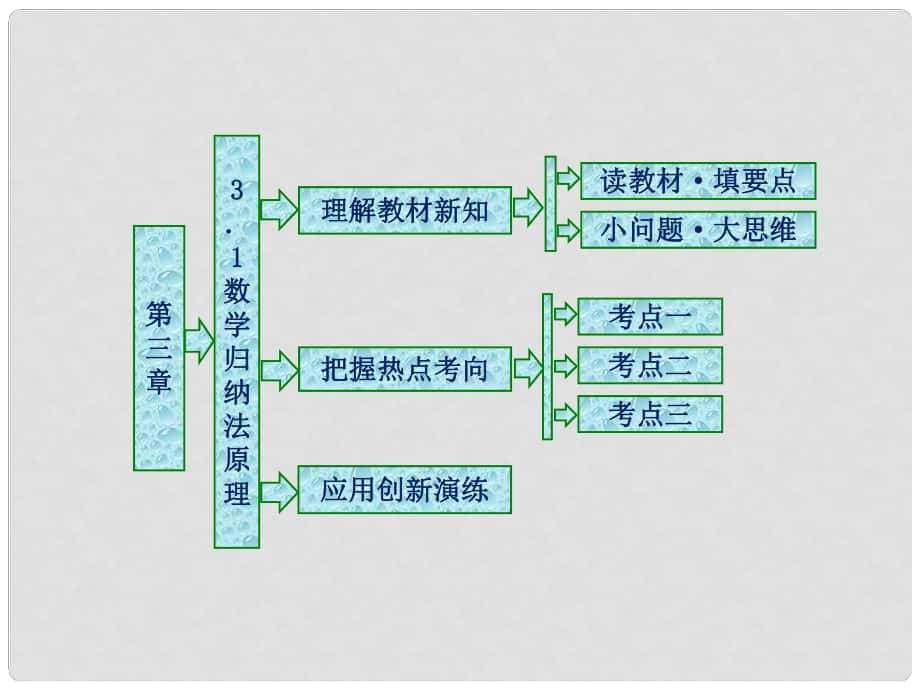 高中數學 第三章 數學歸納法與貝努利不等式 3.1 數學歸納法原理課件 新人教B版選修45_第1頁