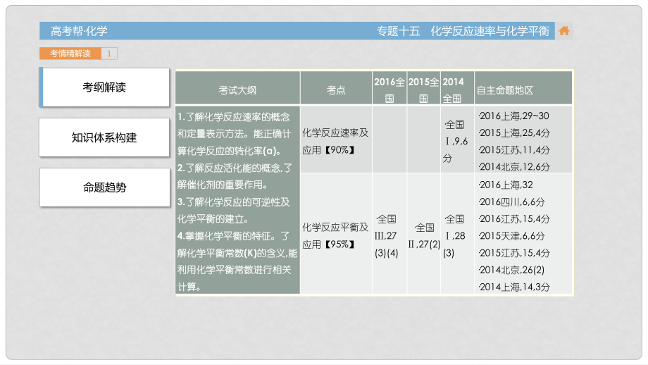 高考化學(xué)一輪總復(fù)習(xí) 專題15 化學(xué)反應(yīng)速率與化學(xué)平衡課件_第1頁