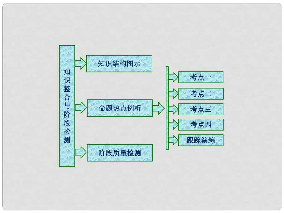 高中數(shù)學(xué) 第二章 柯西不等式與排序不等式及其應(yīng)用章末小結(jié)知識整合與階段檢測課件 新人教B版選修45_第1頁