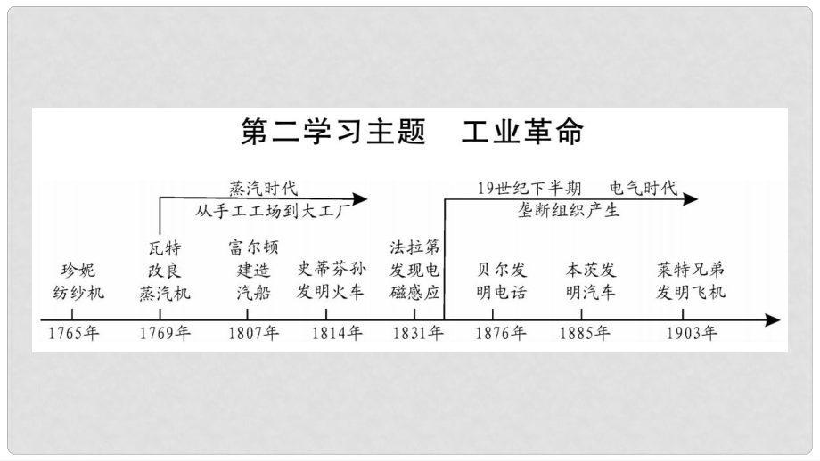 中考?xì)v史總復(fù)習(xí) 第一篇 教材系統(tǒng)復(fù)習(xí) 世界近代史 第2學(xué)習(xí)主題 工業(yè)革命課件_第1頁(yè)