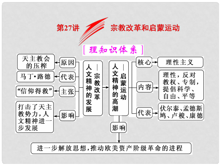 高考?xì)v史一輪總復(fù)習(xí) 第十三單元 西方人文精神的起源及其發(fā)展 第27講 宗教改革和啟蒙運(yùn)動(dòng)課件 新人教版_第1頁(yè)