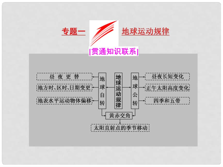 全國(guó)高考地理二輪復(fù)習(xí)（五大規(guī)律+正確把握）專題一 地球運(yùn)動(dòng)規(guī)律課件_第1頁(yè)