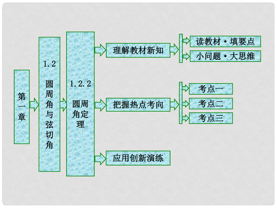 高中数学 第一章 相似三角形定理与圆幂定理 1.2.2 圆周角定理课件 新人教B版选修41_第1页