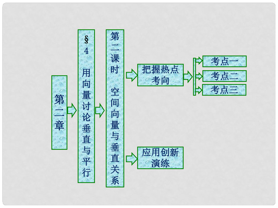 高中數(shù)學 第二章 空間向量與立體幾何 4 第二課時 空間向量與垂直關(guān)系課件 北師大版選修21_第1頁