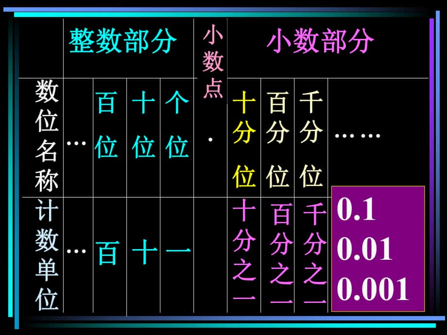 小數(shù)的意義和讀寫法 (2)_第1頁