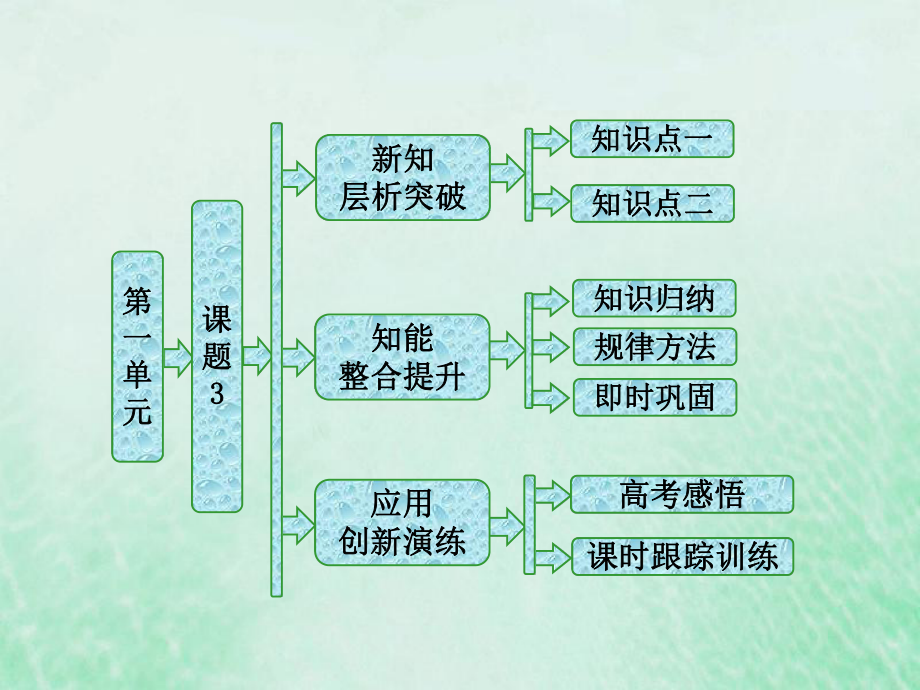 化學 第一單元 走進化學工業(yè) 課題3 純堿的生產(chǎn) 新人教版選修2_第1頁