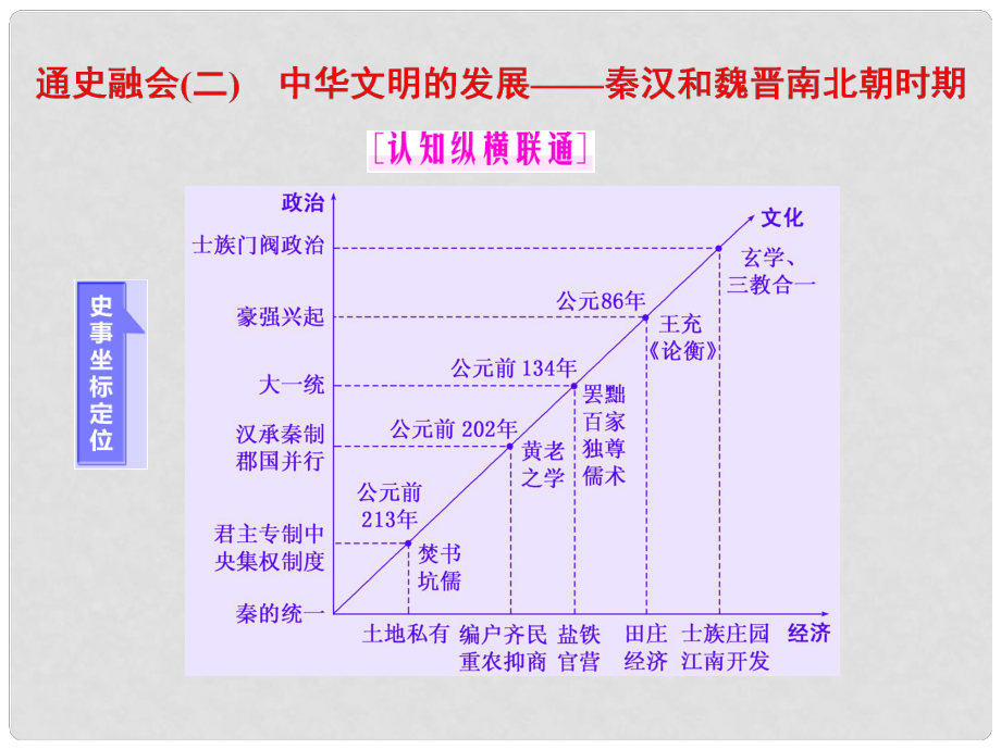 高考歷史二輪復習 第一部分 知識整合篇 第一板塊 中國古代史 通史融會(二) 中華文明的發(fā)展——秦漢和魏晉南北朝時期課件_第1頁