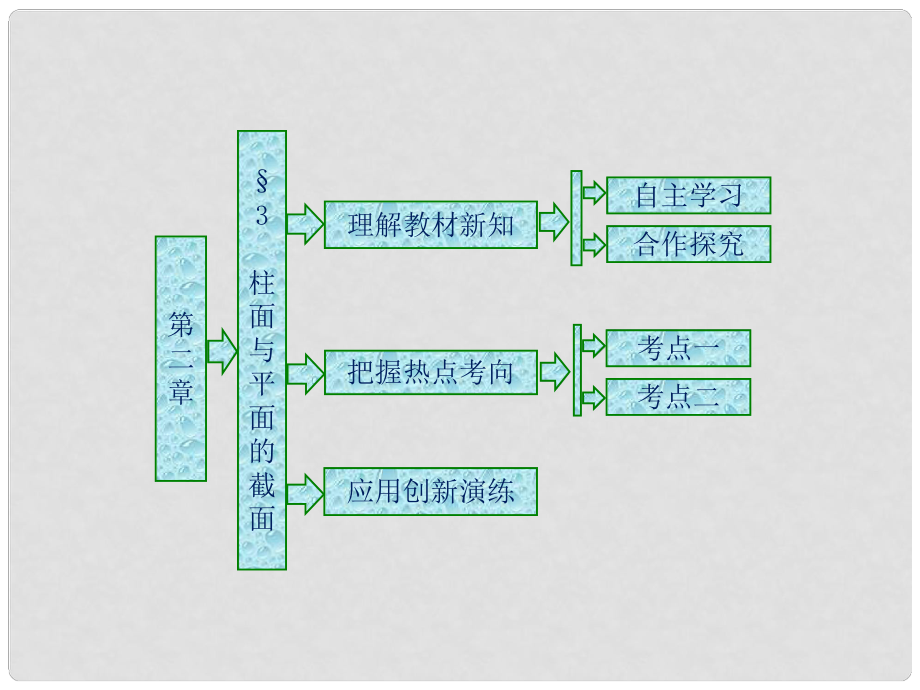 高中數(shù)學(xué) 第二章 圓錐曲線 3 柱面與平面的截面課件 北師大版選修41_第1頁(yè)