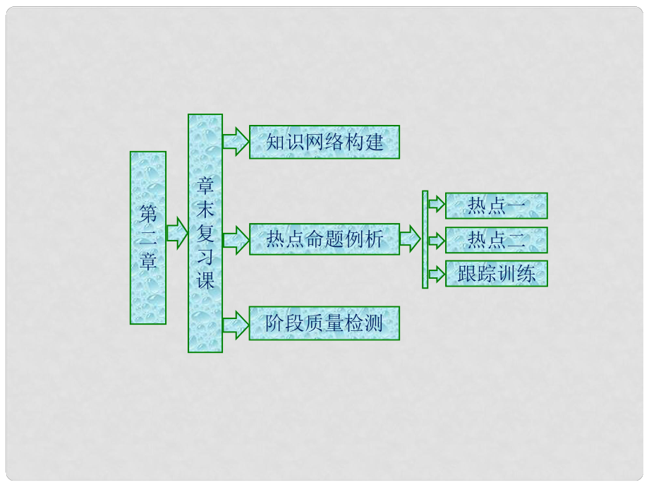 高中數(shù)學(xué) 第二章 圓錐曲線章末復(fù)習(xí)課課件 北師大版選修41_第1頁