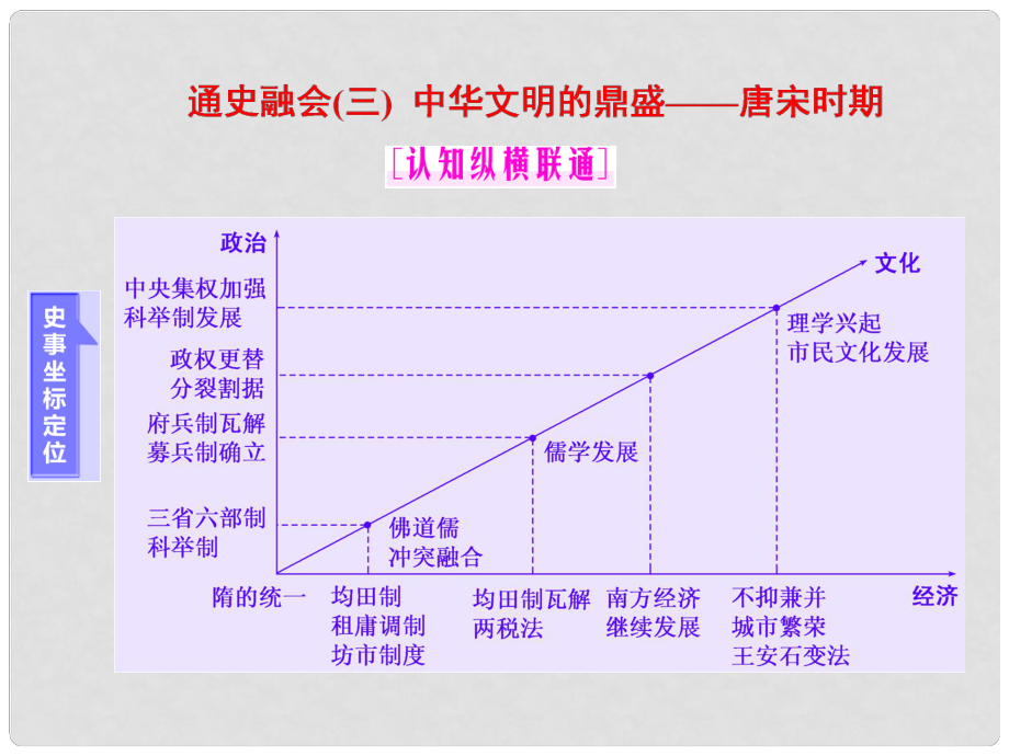 高考歷史二輪復習 第一部分 知識整合篇 第一板塊 中國古代史 通史融會(三) 中華文明的鼎盛——唐宋時期課件_第1頁