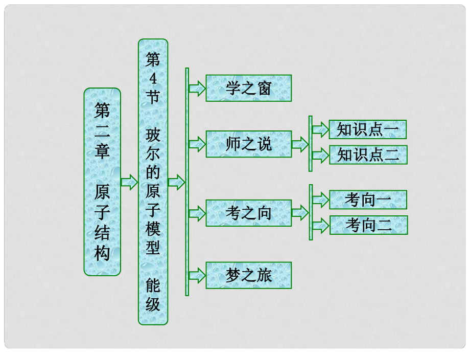 高中物理 第二章 原子結(jié)構(gòu) 第4節(jié) 玻爾的原子模型 能級(jí)課件 教科版選修35_第1頁(yè)