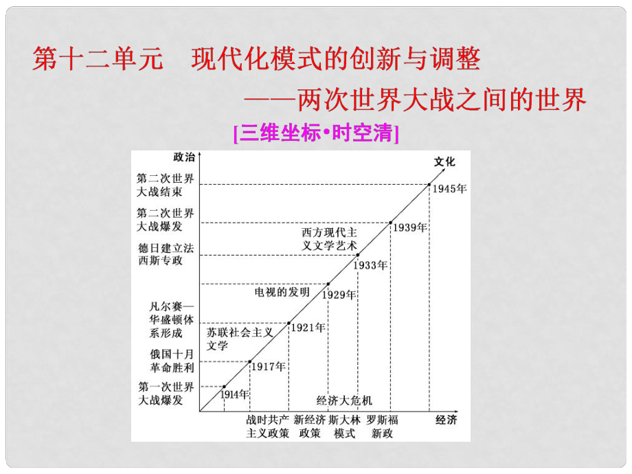 高三歷史一輪復(fù)習(xí) 第三編 世界史 第一板塊 第十二單元 現(xiàn)代化模式的創(chuàng)新與調(diào)整—兩次世界大戰(zhàn)之間的世界 第31講 社會主義現(xiàn)代化模式的確立課件 新人教版_第1頁