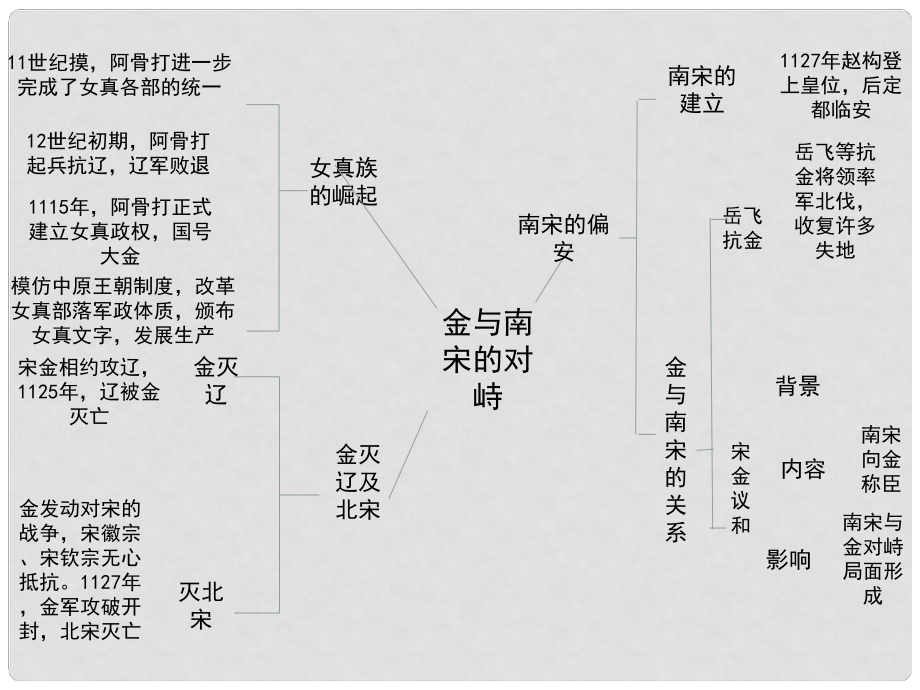 七年级历史下册 第六单元 第7课 民族政权的并立(思维导图)素材 川教