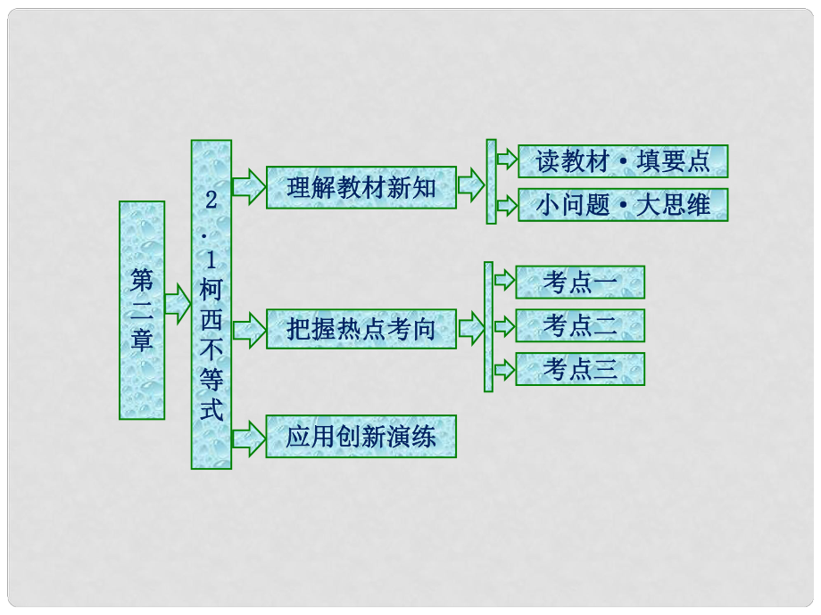 高中數(shù)學(xué) 第二章 柯西不等式與排序不等式及其應(yīng)用 2.1 柯西不等式課件 新人教B版選修45_第1頁