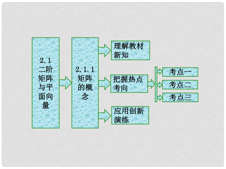 高中數(shù)學(xué) 2.1 二階矩陣與平面向量 2.1.1 矩陣的概念課件 蘇教版選修42_第1頁(yè)