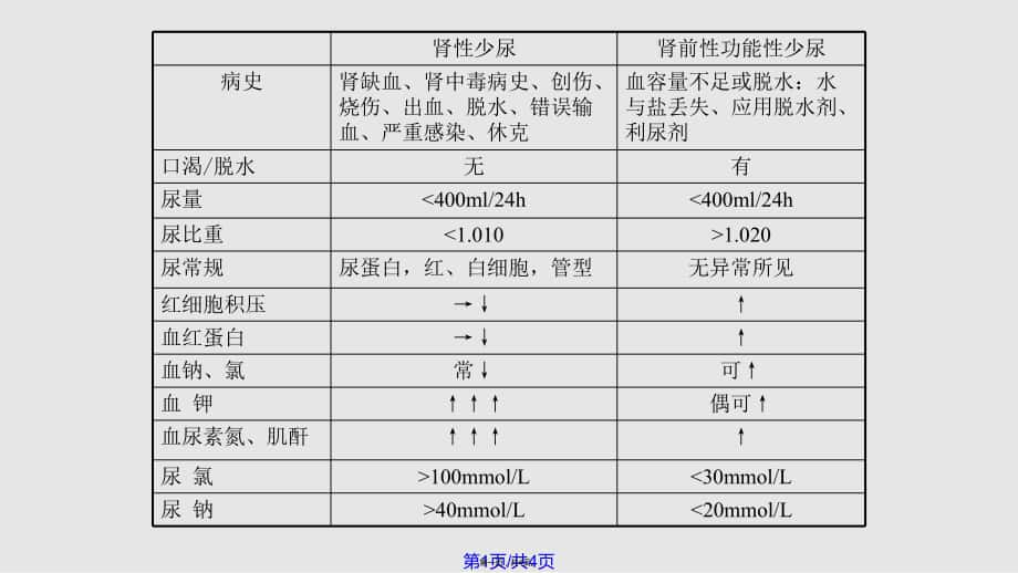 肾性少尿与肾前性功能性少尿的鉴别诊断表实用教案_第1页