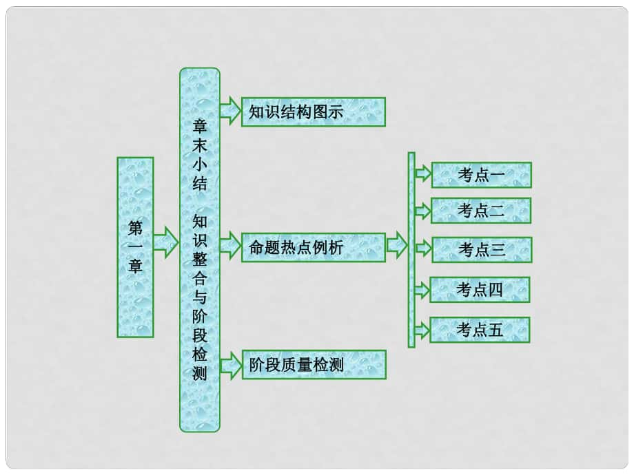 高中數學 第一章 坐標系章末小結知識整合與階段檢測課件 新人教B版選修44_第1頁