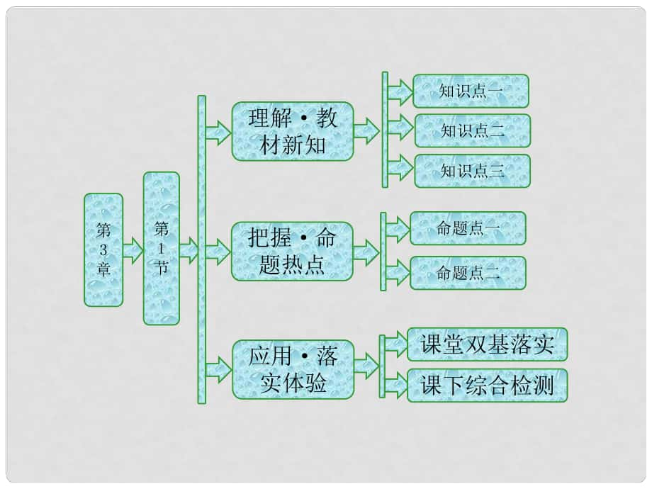 高中物理 第3章 电磁波 第1节 电磁波的产生课件 鲁科版选修34_第1页