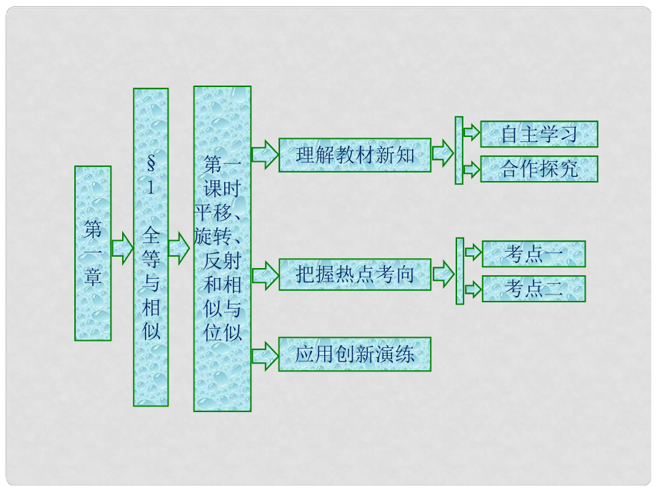 高中數(shù)學(xué) 第一章 直線、多邊形、圓 1 第一課時(shí) 平移、旋轉(zhuǎn)、反射和相似與位似課件 北師大版選修41_第1頁