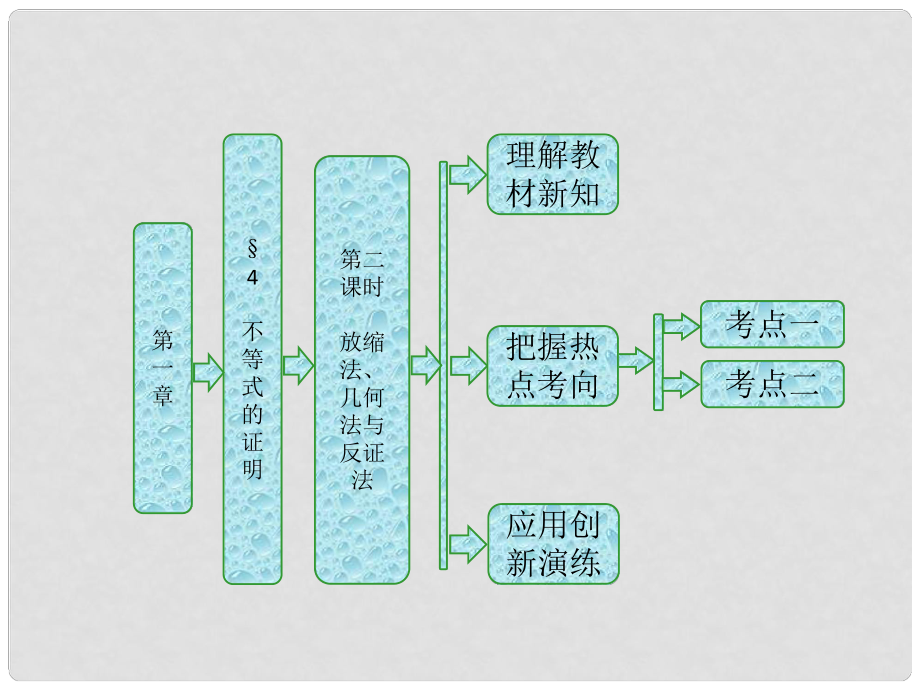 高中數(shù)學(xué) 第一章 不等關(guān)系與基本不等式 4 第二課時(shí) 放縮法、幾何法與反證法課件 北師大版選修45_第1頁