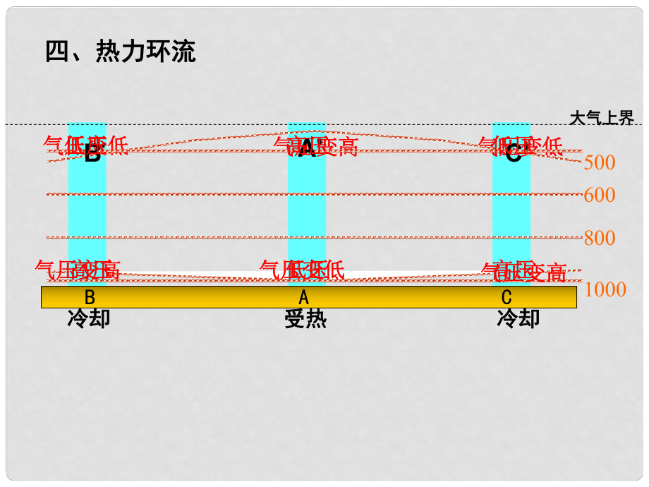 四川省成都市高考地理一輪復(fù)習(xí) 大氣運(yùn)動(dòng)課件_第1頁