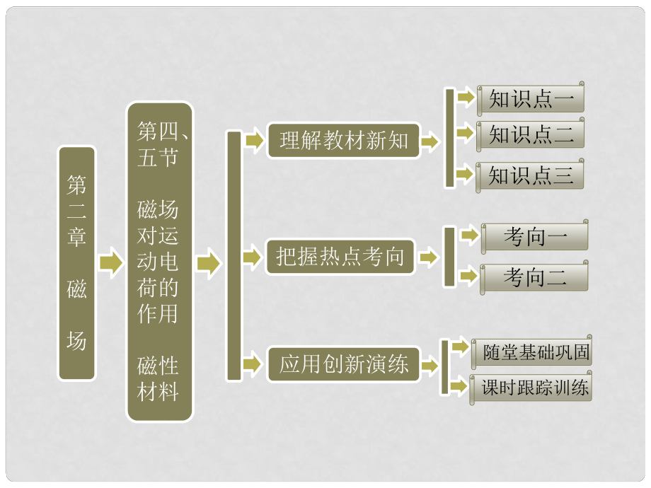 高中物理 第二章 磁場 第四節(jié) 磁場對運動電荷的作用 第五節(jié) 磁性材料課件 新人教版選修11_第1頁