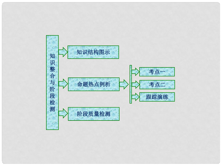 高中數(shù)學(xué) 第三章 數(shù)學(xué)歸納法與貝努利不等式章末小結(jié)知識整合與階段檢測課件 新人教B版選修45_第1頁