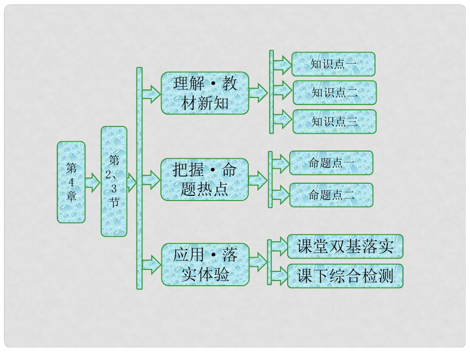 高中物理 第4章 光的折射與全反射 第2、3節(jié) 光的全反射 光導纖維及其應用課件 魯科版選修34_第1頁