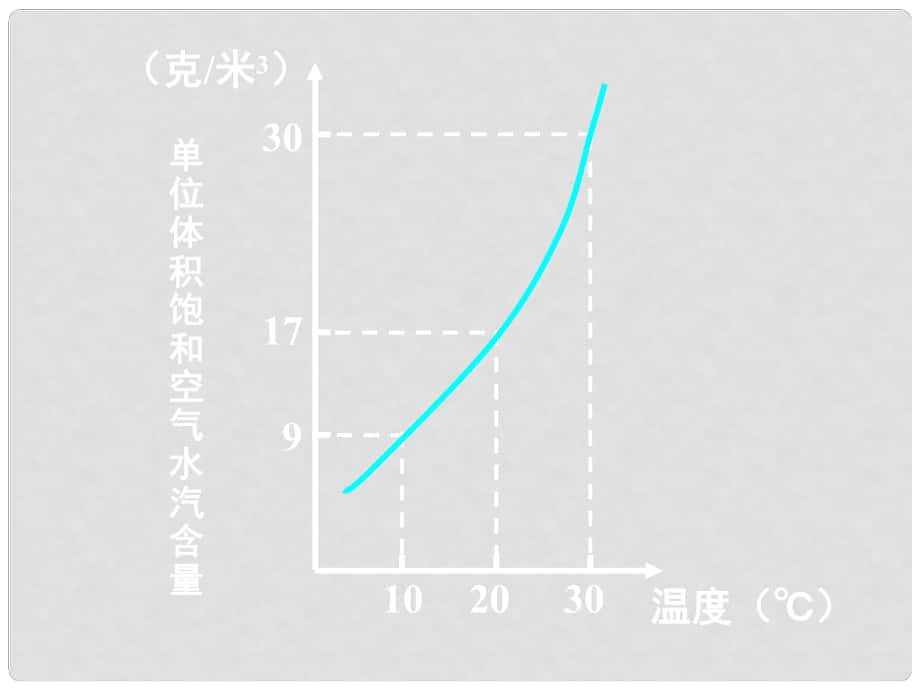 湖南省張家界市高中地理 大氣降水課件 湘教版必修1_第1頁(yè)