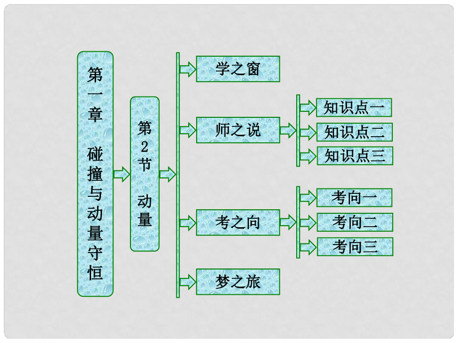 高中物理 第一章 碰撞与动量守恒 第2节 动量课件 教科版选修35_第1页