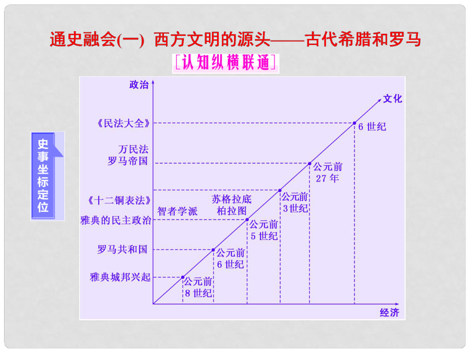 高考?xì)v史二輪復(fù)習(xí) 第一部分 知識(shí)整合篇 第三板塊 世界史 通史融會(huì)(一) 西方文明的源頭——古代希臘和羅馬課件_第1頁(yè)