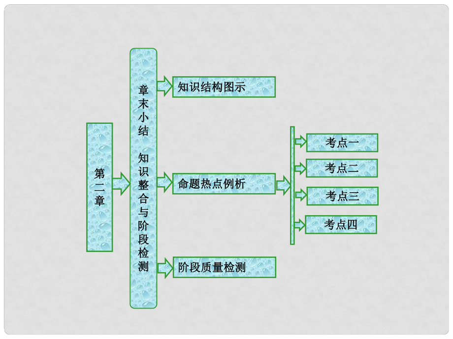 高中數(shù)學 第二章 參數(shù)方程章末小結知識整合與階段檢測課件 新人教B版選修44_第1頁