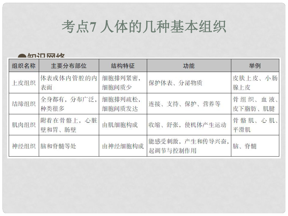 中考易（廣東專版）中考生物 第2單元 考點7 人體的幾種基本組織課件 新人教版_第1頁