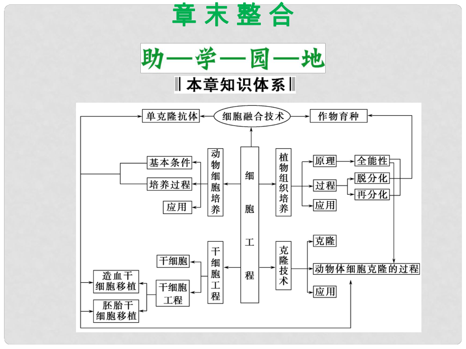 高中生物 第一單元 生物技術(shù)與生物工程 第二章 細(xì)胞工程章末整合課件 中圖版選修3_第1頁(yè)