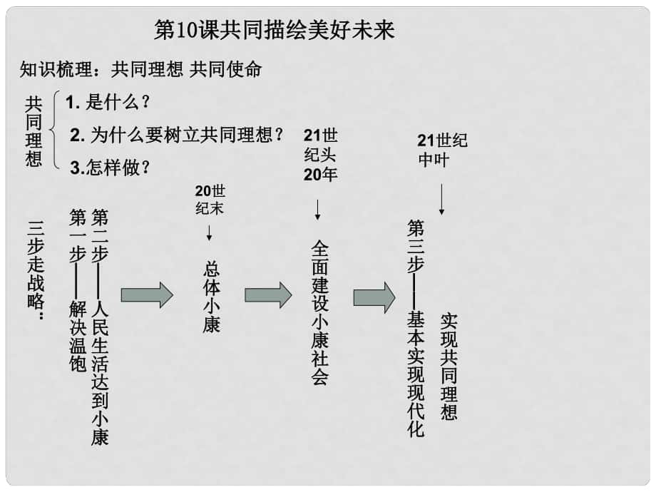 九年級(jí)政治全冊(cè) 第四單元 我們的未來不是夢(mèng) 第10課 共同描繪美好未來復(fù)習(xí)課件 魯教版_第1頁