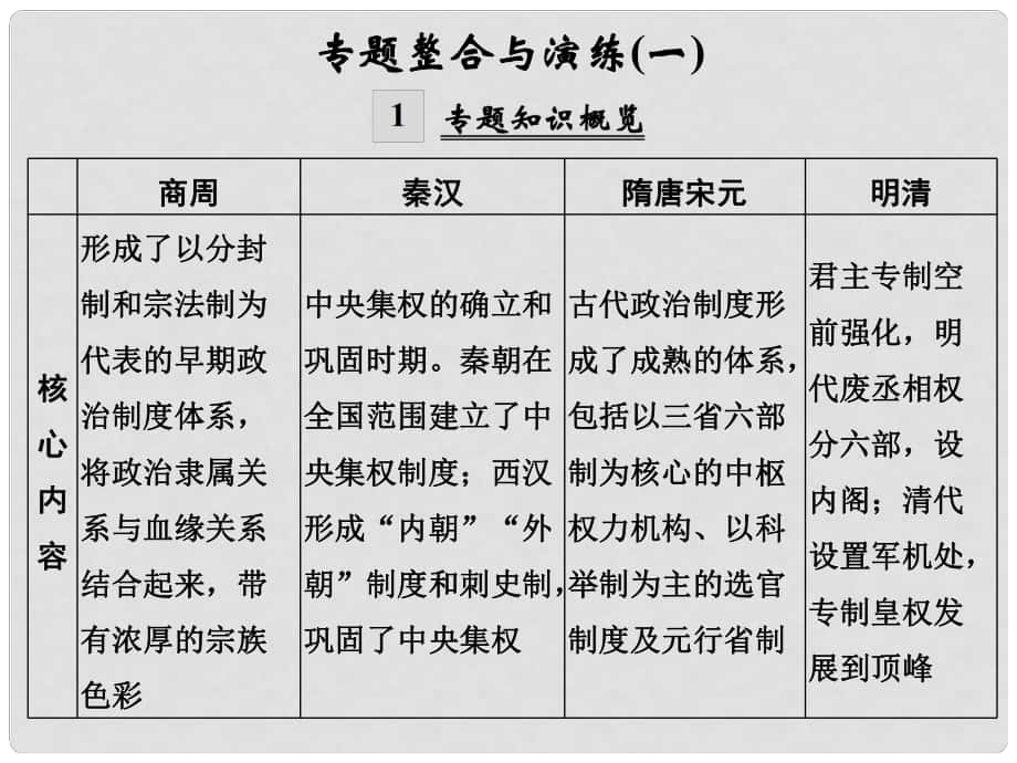 創(chuàng)新設計（浙江選考）高考歷史總復習 專題1 古代中國的政治制度專題整合與演練課件_第1頁