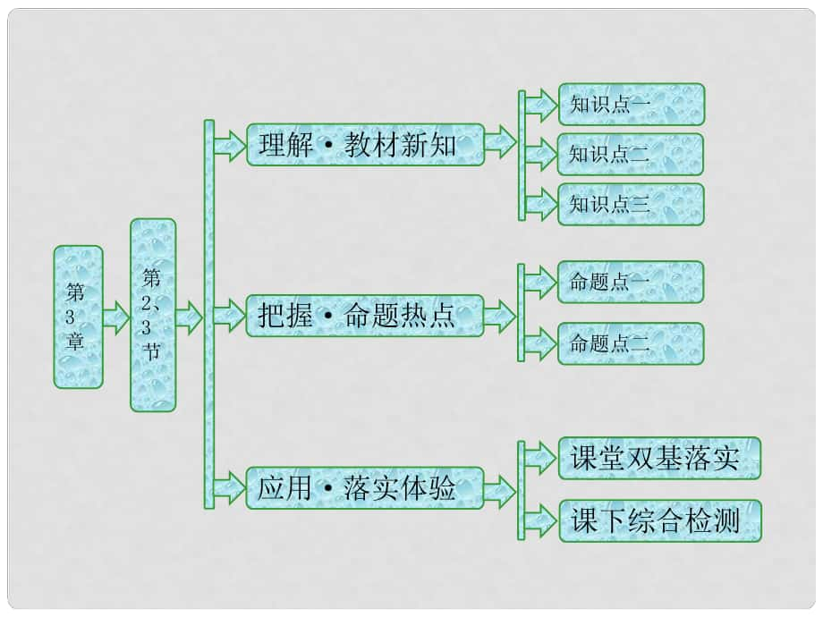 高中物理 第3章 液体 第2、3节 毛细现象 液晶课件 鲁科版选修33_第1页